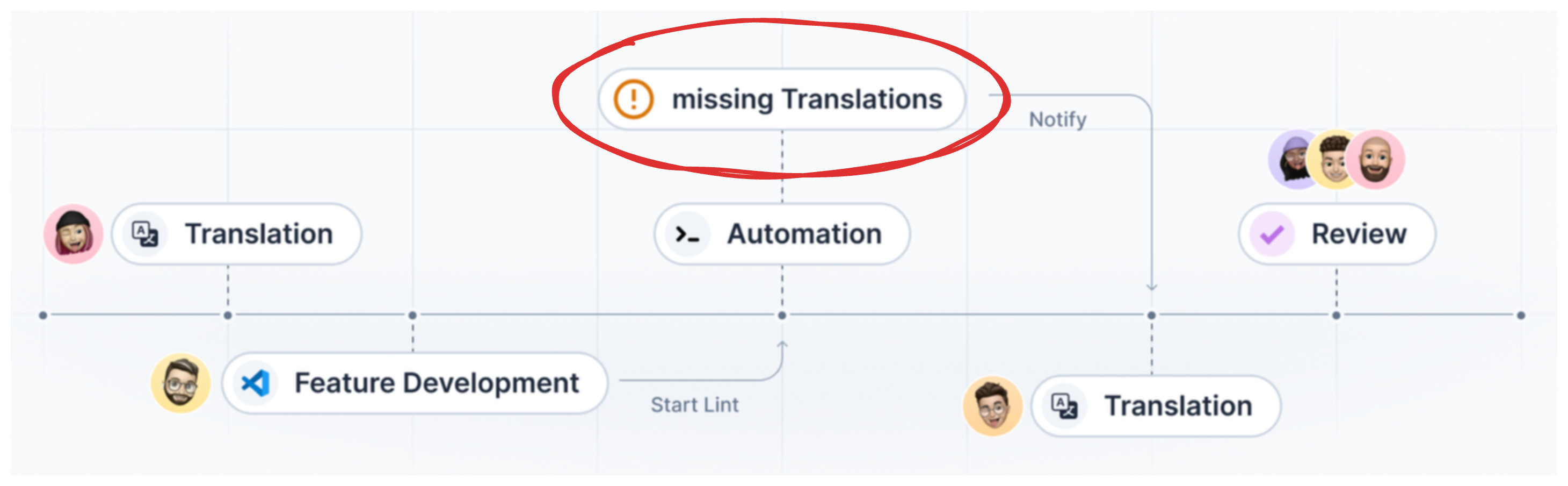 Cross Team Collaboration via Validation Rules